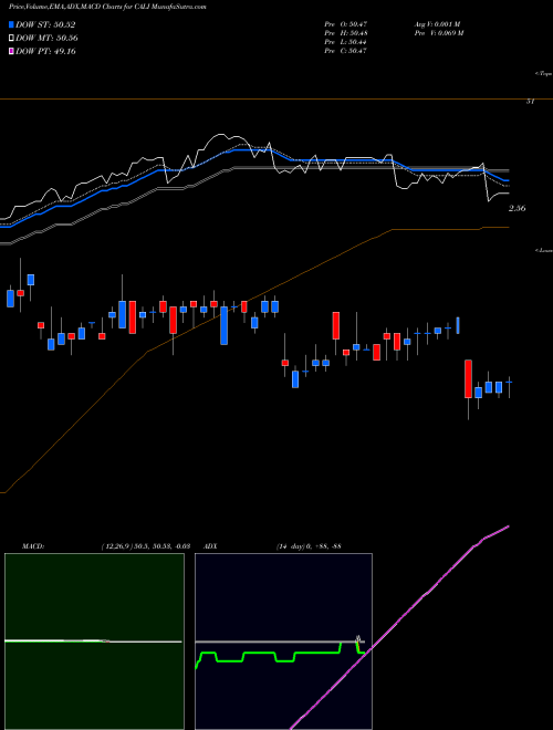 Munafa China Auto Logistics Inc. (CALI) stock tips, volume analysis, indicator analysis [intraday, positional] for today and tomorrow