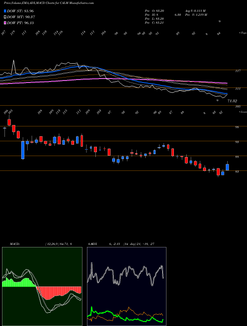 Munafa Cal-Maine Foods, Inc. (CALM) stock tips, volume analysis, indicator analysis [intraday, positional] for today and tomorrow