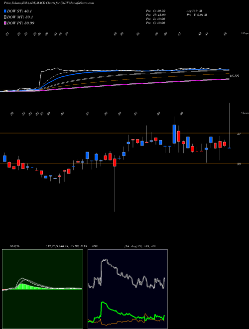 MACD charts various settings share CALT Calliditas Therapeutics Ab ADR NASDAQ Stock exchange 
