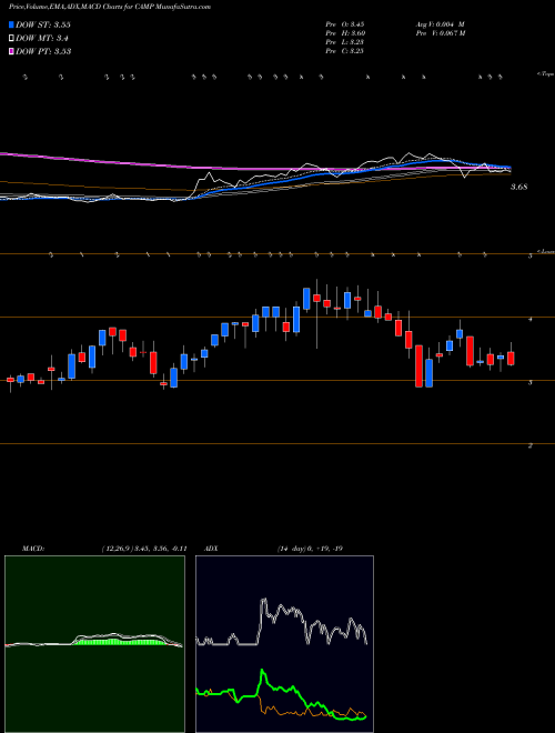 MACD charts various settings share CAMP CalAmp Corp. NASDAQ Stock exchange 