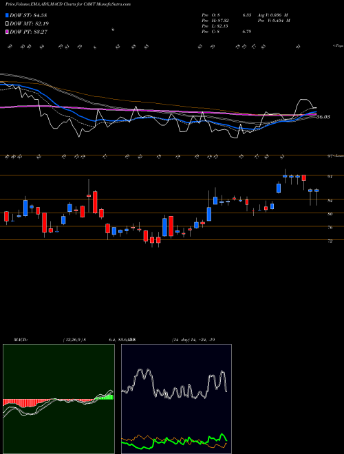 Munafa Camtek Ltd. (CAMT) stock tips, volume analysis, indicator analysis [intraday, positional] for today and tomorrow