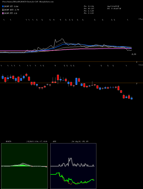 Munafa Canaan Inc ADR (CAN) stock tips, volume analysis, indicator analysis [intraday, positional] for today and tomorrow