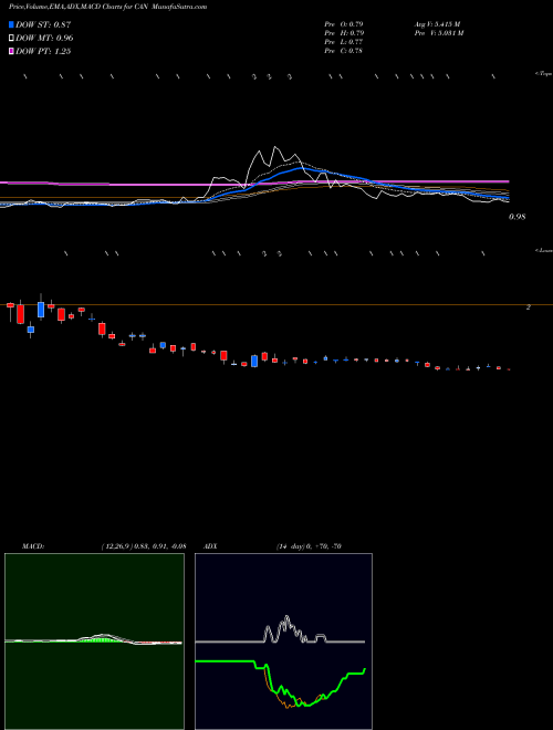 MACD charts various settings share CAN Canaan Inc ADR NASDAQ Stock exchange 