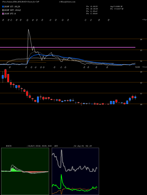 Munafa Highcape Capital Acquisition Corp Cl A (CAPA) stock tips, volume analysis, indicator analysis [intraday, positional] for today and tomorrow