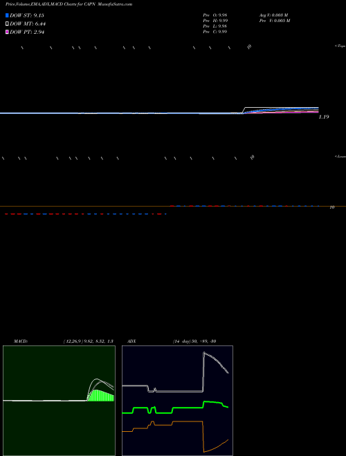 Munafa Capnia, Inc. (CAPN) stock tips, volume analysis, indicator analysis [intraday, positional] for today and tomorrow