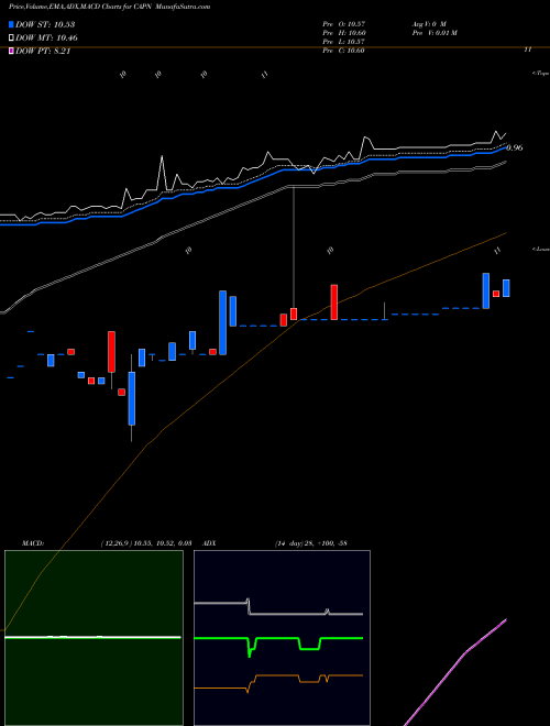 MACD charts various settings share CAPN Capnia, Inc. NASDAQ Stock exchange 