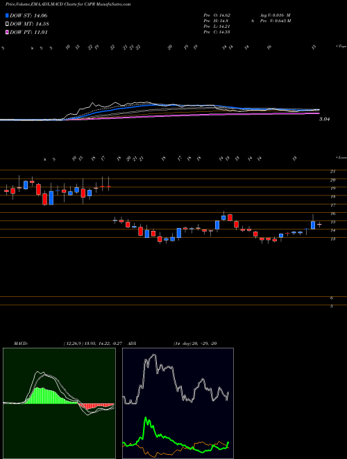 MACD charts various settings share CAPR Capricor Therapeutics, Inc. NASDAQ Stock exchange 