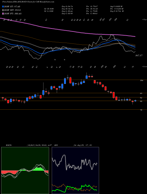 Munafa Avis Budget Group, Inc. (CAR) stock tips, volume analysis, indicator analysis [intraday, positional] for today and tomorrow