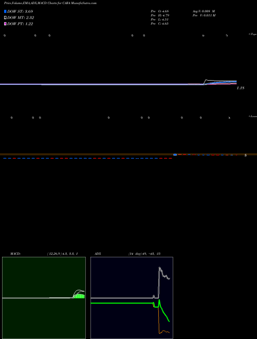 Munafa Cara Therapeutics, Inc. (CARA) stock tips, volume analysis, indicator analysis [intraday, positional] for today and tomorrow