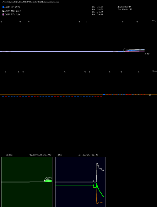 MACD charts various settings share CARA Cara Therapeutics, Inc. NASDAQ Stock exchange 