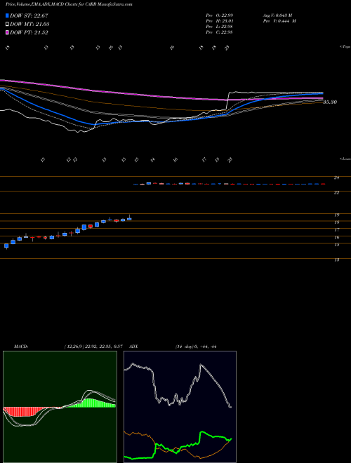 MACD charts various settings share CARB Carbonite, Inc. NASDAQ Stock exchange 