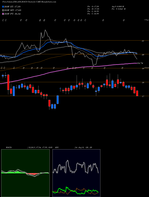 Munafa Carter Bankshares Inc (CARE) stock tips, volume analysis, indicator analysis [intraday, positional] for today and tomorrow