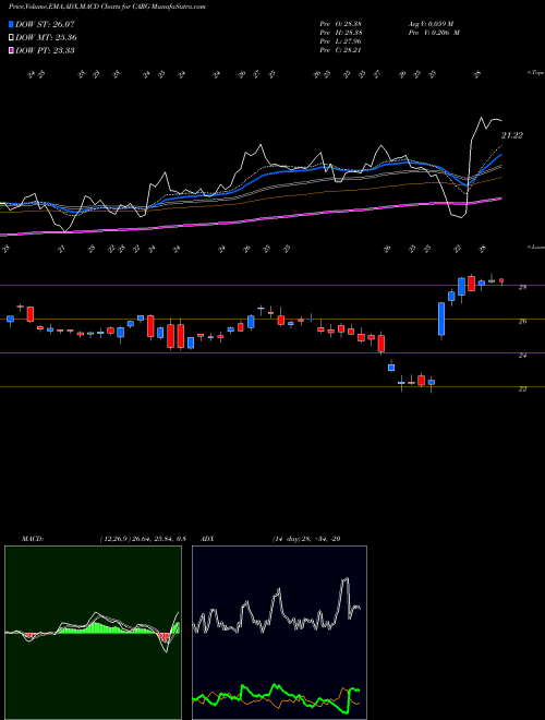 Munafa CarGurus, Inc. (CARG) stock tips, volume analysis, indicator analysis [intraday, positional] for today and tomorrow