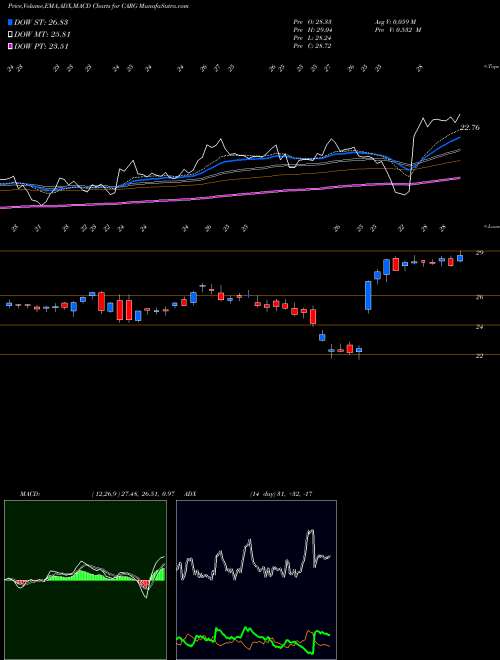 MACD charts various settings share CARG CarGurus, Inc. NASDAQ Stock exchange 