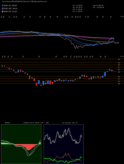 Munafa Carolina Financial Corporation (CARO) stock tips, volume analysis, indicator analysis [intraday, positional] for today and tomorrow