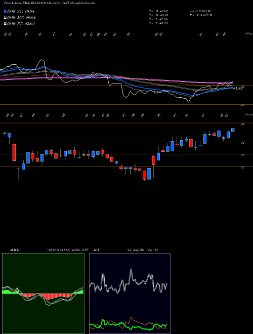 Munafa Carolina Trust BancShares, Inc. (CART) stock tips, volume analysis, indicator analysis [intraday, positional] for today and tomorrow