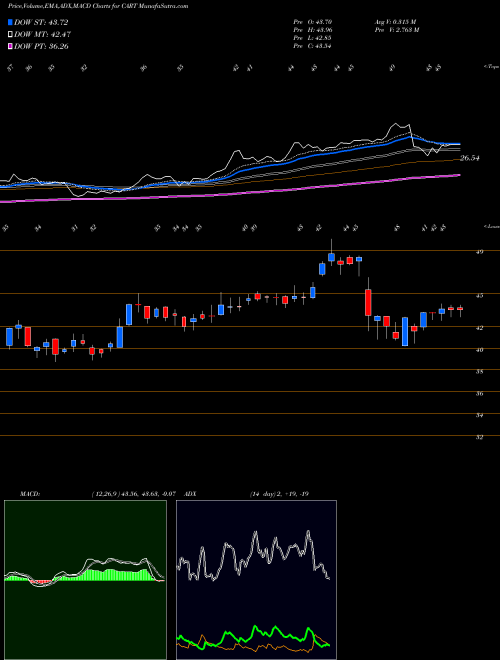 MACD charts various settings share CART Carolina Trust BancShares, Inc. NASDAQ Stock exchange 