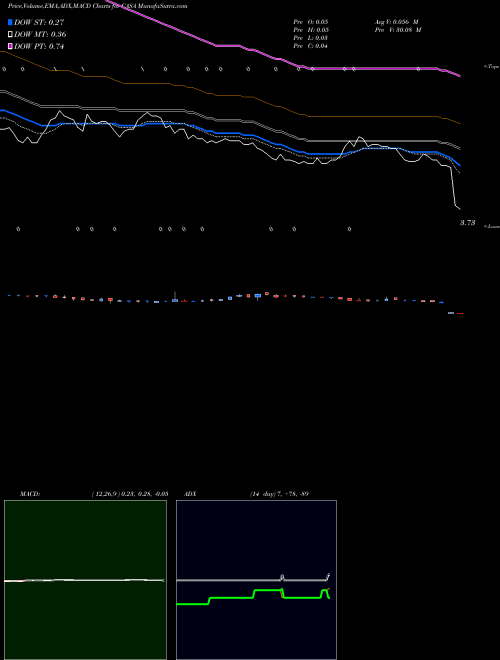 MACD charts various settings share CASA Casa Systems, Inc. NASDAQ Stock exchange 
