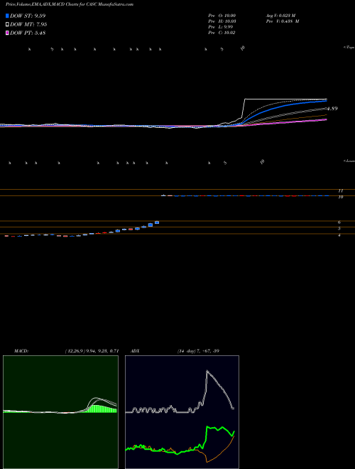 MACD charts various settings share CASC Cascadian Therapeutics Inc NASDAQ Stock exchange 