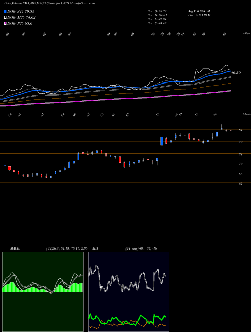 Munafa Meta Financial Group, Inc. (CASH) stock tips, volume analysis, indicator analysis [intraday, positional] for today and tomorrow