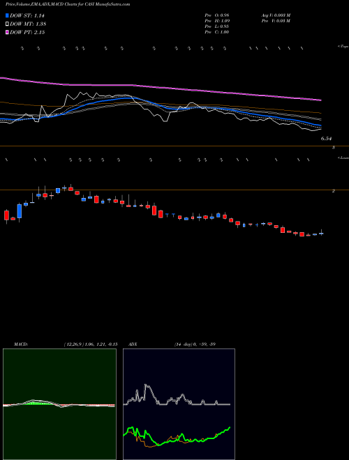 Munafa CASI Pharmaceuticals, Inc. (CASI) stock tips, volume analysis, indicator analysis [intraday, positional] for today and tomorrow