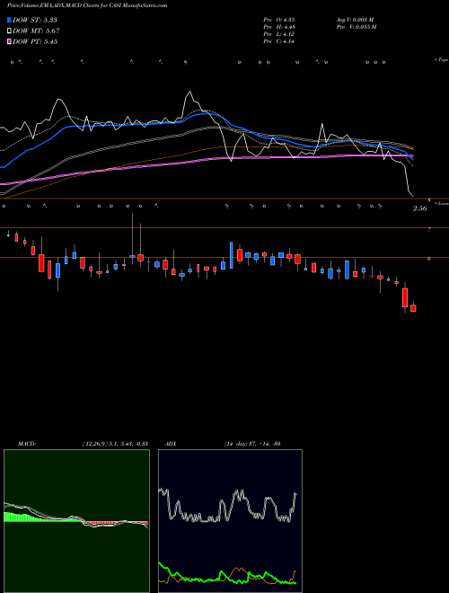 MACD charts various settings share CASI CASI Pharmaceuticals, Inc. NASDAQ Stock exchange 