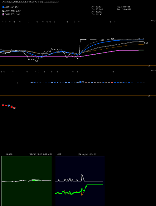 Munafa CAS Medical Systems, Inc. (CASM) stock tips, volume analysis, indicator analysis [intraday, positional] for today and tomorrow