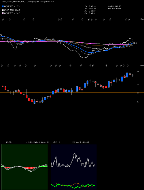 Munafa Cass Information Systems, Inc (CASS) stock tips, volume analysis, indicator analysis [intraday, positional] for today and tomorrow