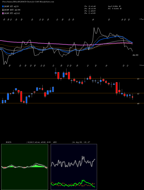 MACD charts various settings share CASS Cass Information Systems, Inc NASDAQ Stock exchange 