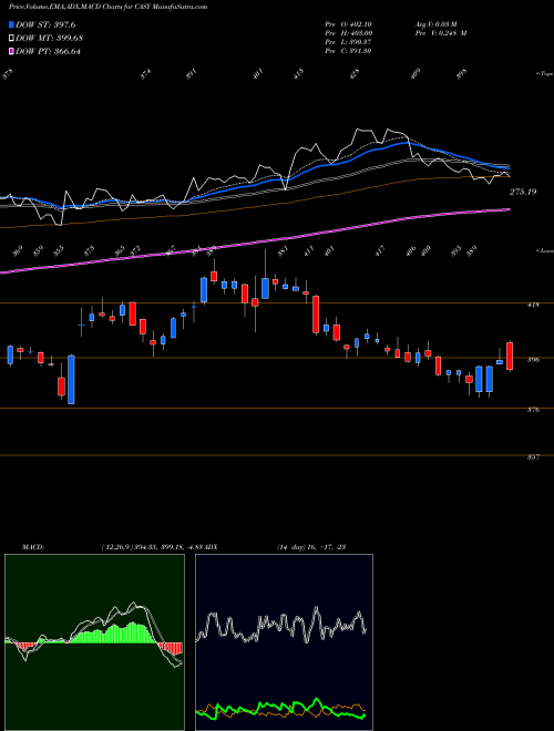 MACD charts various settings share CASY Caseys General Stores, Inc. NASDAQ Stock exchange 