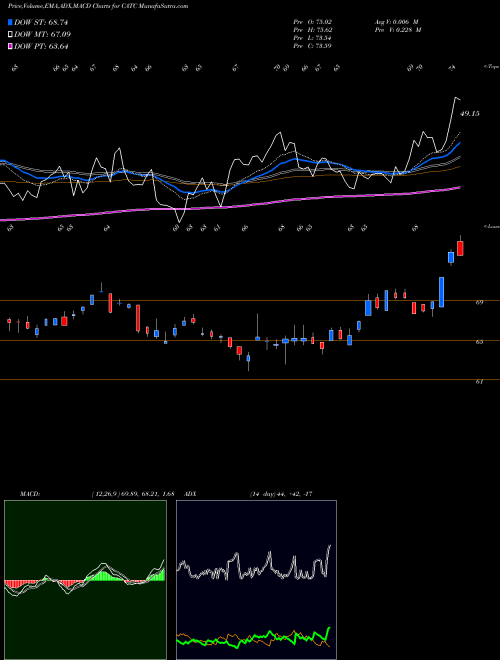 Munafa Cambridge Bancorp (CATC) stock tips, volume analysis, indicator analysis [intraday, positional] for today and tomorrow