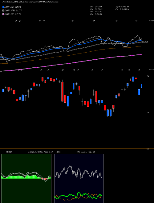 Munafa Global X S&P 500 Catholic Values ETF (CATH) stock tips, volume analysis, indicator analysis [intraday, positional] for today and tomorrow