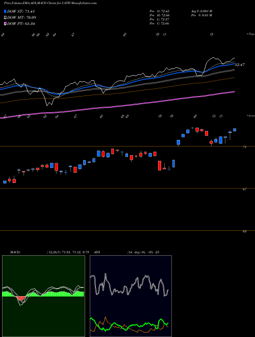 MACD charts various settings share CATH Global X S&P 500 Catholic Values ETF NASDAQ Stock exchange 