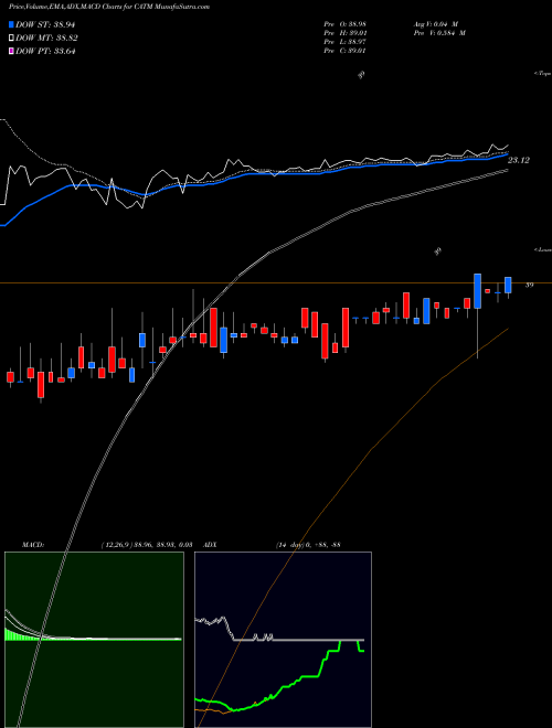 Munafa Cardtronics plc (CATM) stock tips, volume analysis, indicator analysis [intraday, positional] for today and tomorrow
