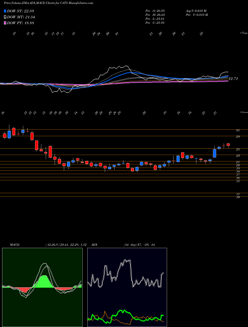 Munafa Catasys, Inc. (CATS) stock tips, volume analysis, indicator analysis [intraday, positional] for today and tomorrow