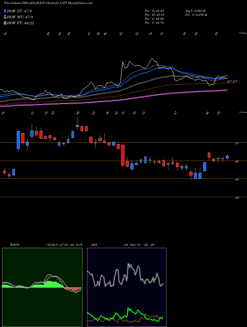 Munafa Cathay General Bancorp (CATY) stock tips, volume analysis, indicator analysis [intraday, positional] for today and tomorrow