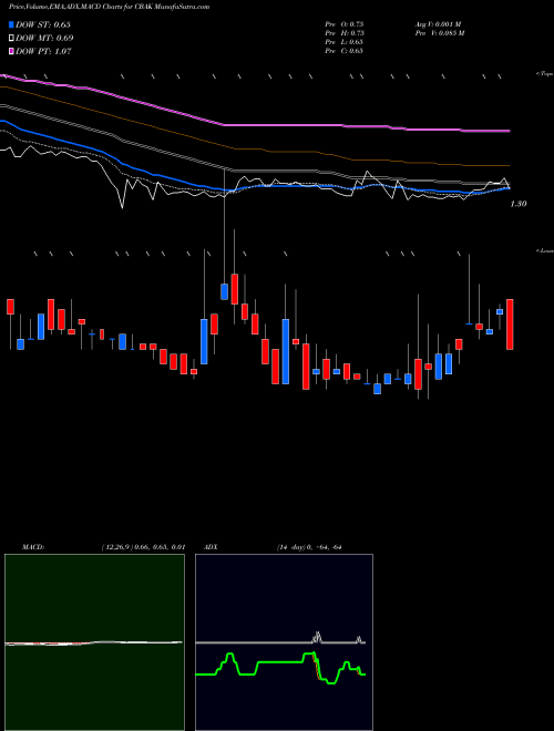 MACD charts various settings share CBAK China BAK Battery, Inc. NASDAQ Stock exchange 