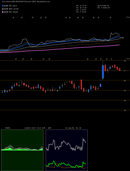 Munafa Colony Bankcorp, Inc. (CBAN) stock tips, volume analysis, indicator analysis [intraday, positional] for today and tomorrow