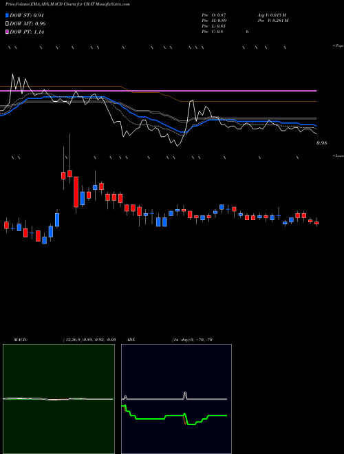 MACD charts various settings share CBAT CBAK Energy Technology, Inc. NASDAQ Stock exchange 