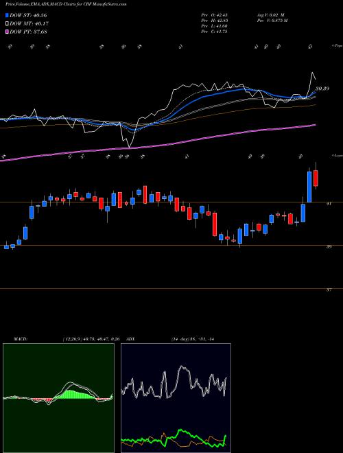 MACD charts various settings share CBF Capital Bank Financial Corp. NASDAQ Stock exchange 