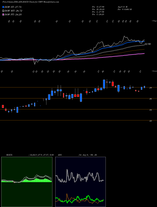 Munafa CB Financial Services, Inc. (CBFV) stock tips, volume analysis, indicator analysis [intraday, positional] for today and tomorrow