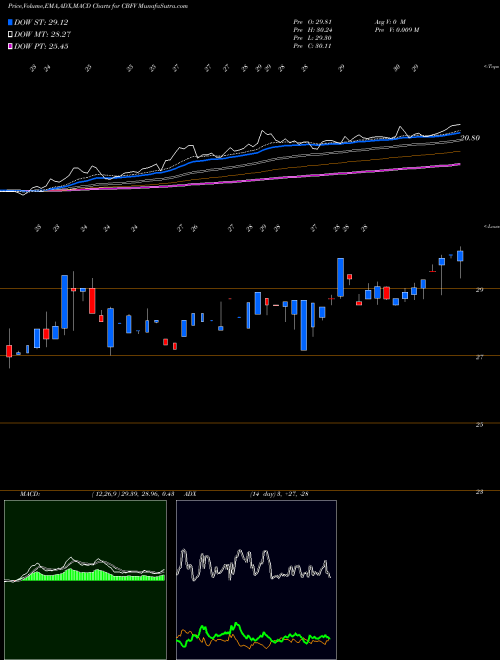 MACD charts various settings share CBFV CB Financial Services, Inc. NASDAQ Stock exchange 