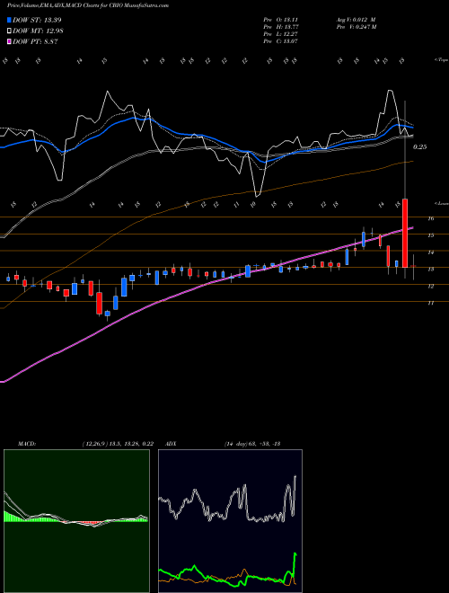 MACD charts various settings share CBIO Catalyst Biosciences, Inc.  NASDAQ Stock exchange 