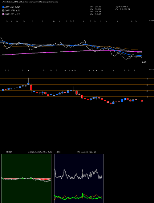 Munafa Cleveland BioLabs, Inc. (CBLI) stock tips, volume analysis, indicator analysis [intraday, positional] for today and tomorrow