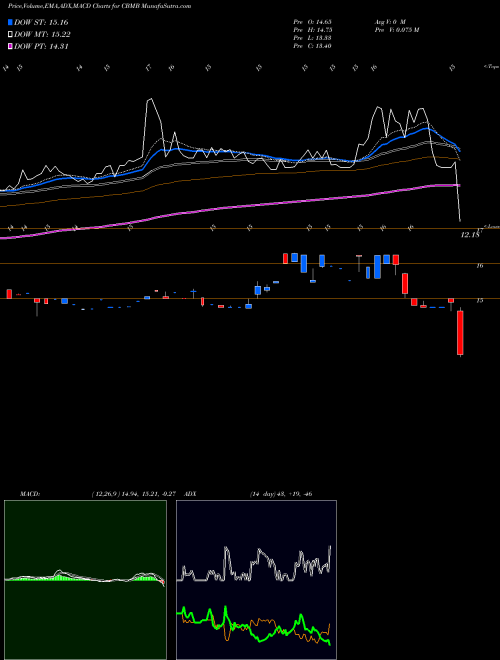 MACD charts various settings share CBMB CBM Bancorp, Inc. NASDAQ Stock exchange 