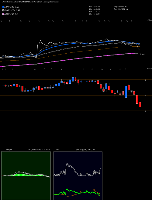 MACD charts various settings share CBMX CombiMatrix Corporation NASDAQ Stock exchange 
