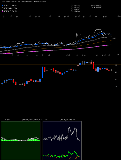 Munafa Capital Bancorp, Inc. (CBNK) stock tips, volume analysis, indicator analysis [intraday, positional] for today and tomorrow