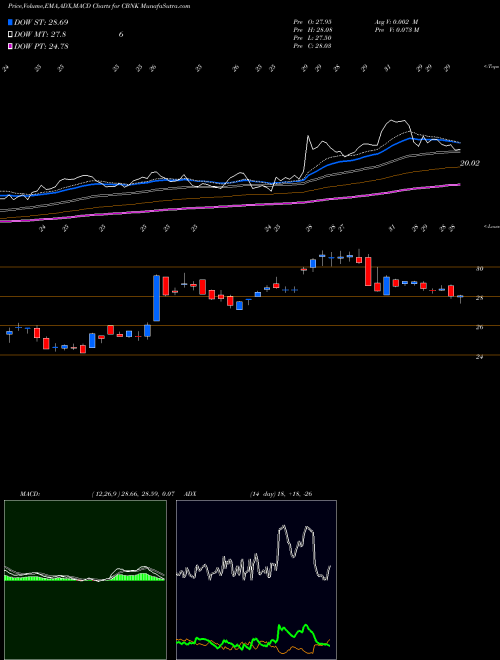 MACD charts various settings share CBNK Capital Bancorp, Inc. NASDAQ Stock exchange 