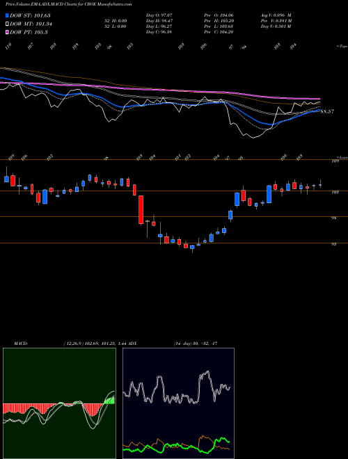 MACD charts various settings share CBOE Cboe Global Markets, Inc. NASDAQ Stock exchange 