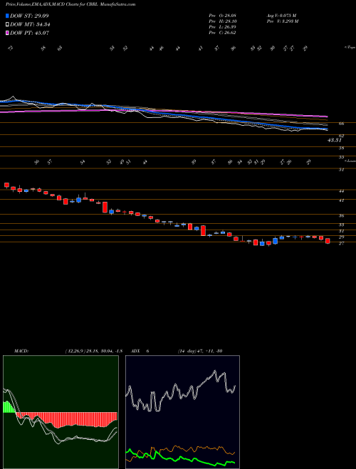 Munafa Cracker Barrel Old Country Store, Inc. (CBRL) stock tips, volume analysis, indicator analysis [intraday, positional] for today and tomorrow